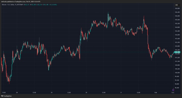 Bitcoin Price In Trouble? Bearish Divergence That Led To Market Crash Last Cycle Returns