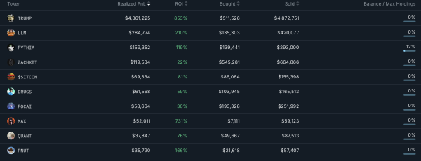 Top 3 Smart Wallet Addresses to Monitor For the Second Week of February Top 3 Smart Wallet Addresses to Monitor For the Second Week of February