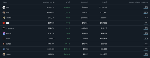 Top 3 Smart Wallet Addresses to Monitor For the Second Week of February Top 3 Smart Wallet Addresses to Monitor For the Second Week of February
