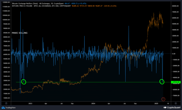 Bitcoin Shows Signs of Recovery as Leverage Decreases and Outflows Rise Bitcoin Shows Signs of Recovery as Leverage Decreases and Outflows Rise