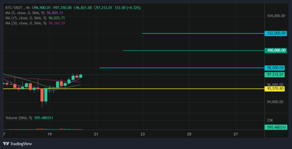 Bitcoin Price Prediction: Is BTC Ready to Break $100K Again? Bitcoin Price Prediction: Is BTC Ready to Break $100K Again?