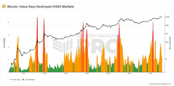Has The Bitcoin Price Already Peaked?