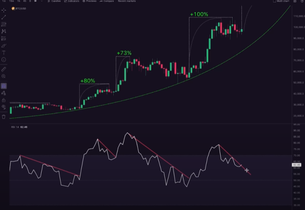 One of the Most Reliable Indicators for Bitcoin Flashing Bullish Signal, Says Trader – Here Are His Targets One of the Most Reliable Indicators for Bitcoin Flashing Bullish Signal, Says Trader – Here Are His Targets