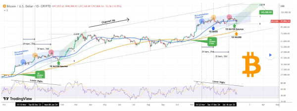Bitcoin analyst predicts BTC will hit this price as bullish pattern unfolds
