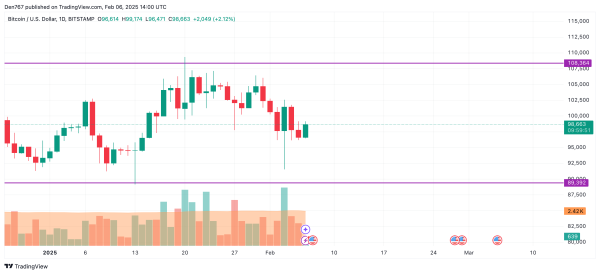 Bitcoin (BTC) Price Prediction for February 6