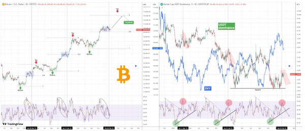 Is USDT's surge hinting at a $150,000 Bitcoin price breakout?