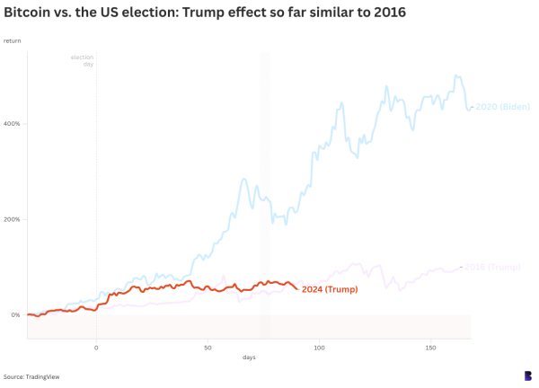 Trump effect on bitcoin so far similar to 2016 win