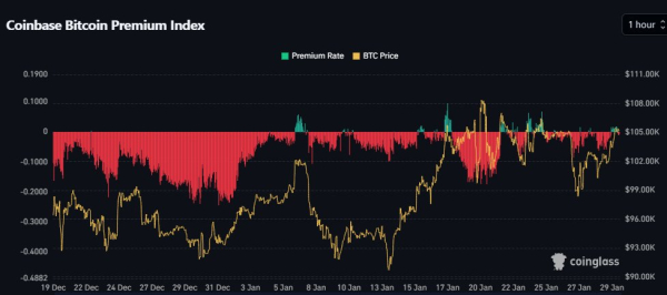 Bitcoin Trades At Discount For The Past Month Signaling Selling Pressure &ndash; What This Means