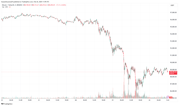Bitcoin Mega Whales The Primary Sellers During Price Crash, Analytics Firm Reveals Bitcoin Mega Whales The Primary Sellers During Price Crash, Analytics Firm Reveals