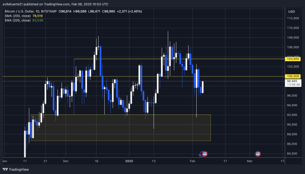 Bitcoin Support Sits At $90,6K Short-Term Holder Realized Price – Expert Reveals Key Resistance Level Bitcoin Support Sits At $90,6K Short-Term Holder Realized Price – Expert Reveals Key Resistance Level