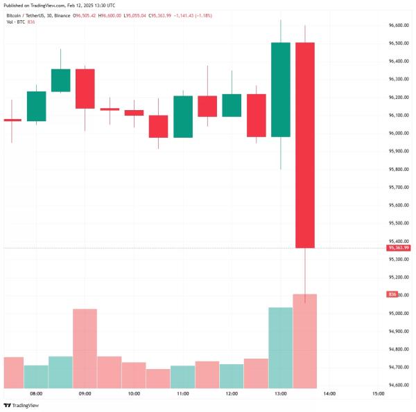 BREAKING! US Inflation Data Announced! Here's Bitcoin's (BTC) First Reaction! BREAKING! US Inflation Data Announced! Here's Bitcoin's (BTC) First Reaction!