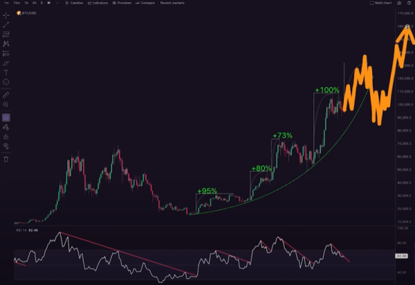 One of the Most Reliable Indicators for Bitcoin Flashing Bullish Signal, Says Trader – Here Are His Targets One of the Most Reliable Indicators for Bitcoin Flashing Bullish Signal, Says Trader – Here Are His Targets