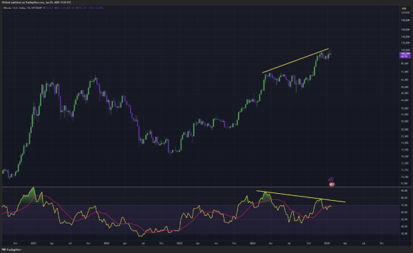 Bitcoin Price In Trouble? Bearish Divergence That Led To Market Crash Last Cycle Returns