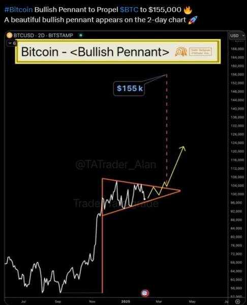 Bitcoin analyst predicts BTC will hit this price as bullish pattern unfolds