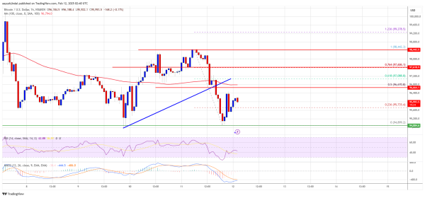 Bitcoin Price Stuck Below $100K: Will Momentum Pick Up? Bitcoin Price Stuck Below $100K: Will Momentum Pick Up?