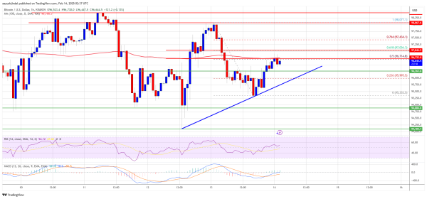 Bitcoin Price Faces Strong Resistance—Will Bulls Hold Their Ground? Bitcoin Price Faces Strong Resistance—Will Bulls Hold Their Ground?