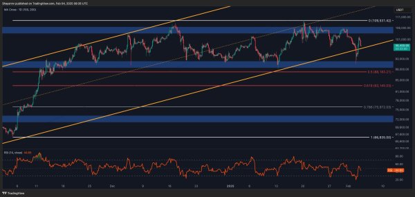 Bitcoin Price Analysis: BTC Shows Resilience Amid Market-Wide Sell-Off Bitcoin Price Analysis: BTC Shows Resilience Amid Market-Wide Sell-Off