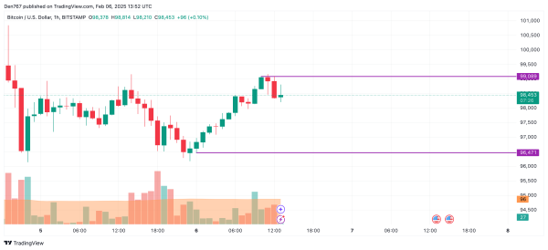 Bitcoin (BTC) Price Prediction for February 6