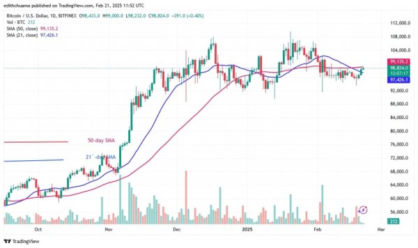 Bitcoin Price Slides Sideways On Reaching The $99,000 Line Bitcoin Price Slides Sideways On Reaching The $99,000 Line
