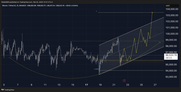 Falling Wedge Breakout Fuels Bitcoin&rsquo;s Bullish Momentum Toward $106K