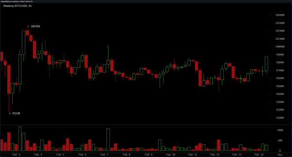 Bitcoin Price Analysis: The Battle for $100K Inches Closer Bitcoin Price Analysis: The Battle for $100K Inches Closer