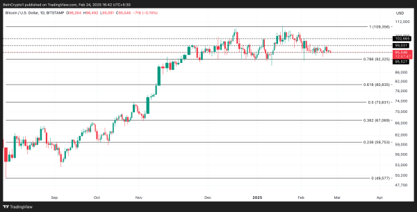 Bitcoin’s Weakening Network Activity Signals a Repeat of March 2024 Consolidation, Analyst Says Bitcoin’s Weakening Network Activity Signals a Repeat of March 2024 Consolidation, Analyst Says