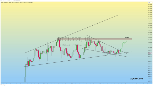 Falling Wedge Breakout Fuels Bitcoin&rsquo;s Bullish Momentum Toward $106K