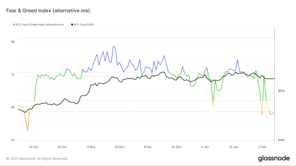 Bitcoin Struggles to Break $100,000 as Fear and Greed Index Reflects Investor Caution