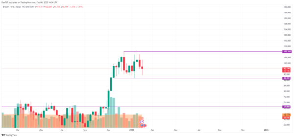Bitcoin (BTC) Price Prediction for February 8