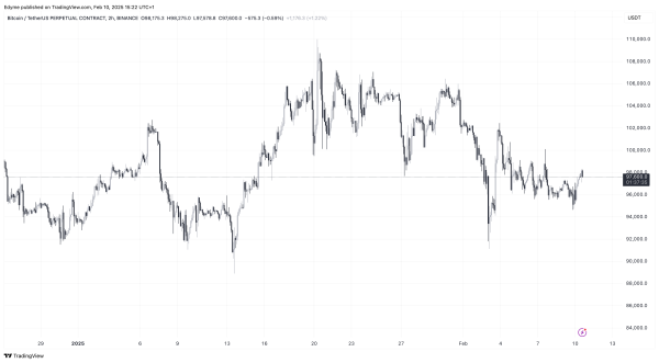 Bitcoin Shows Signs of Recovery as Leverage Decreases and Outflows Rise Bitcoin Shows Signs of Recovery as Leverage Decreases and Outflows Rise