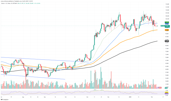 Bitcoin (BTC) Might Start Its Way Above $100,000 Now, XRP Recovery Began Too Early, Will Shiba Inu (SHIB) Dodge Death Cross?