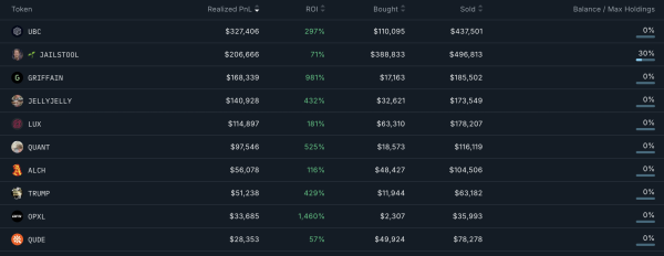 Top 3 Smart Wallet Addresses to Monitor For the Second Week of February Top 3 Smart Wallet Addresses to Monitor For the Second Week of February