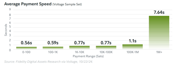 Bitcoin's Lightning Network Capacity Jumps 384%