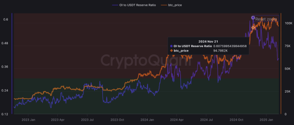 Bitcoin Shows Signs of Recovery as Leverage Decreases and Outflows Rise Bitcoin Shows Signs of Recovery as Leverage Decreases and Outflows Rise