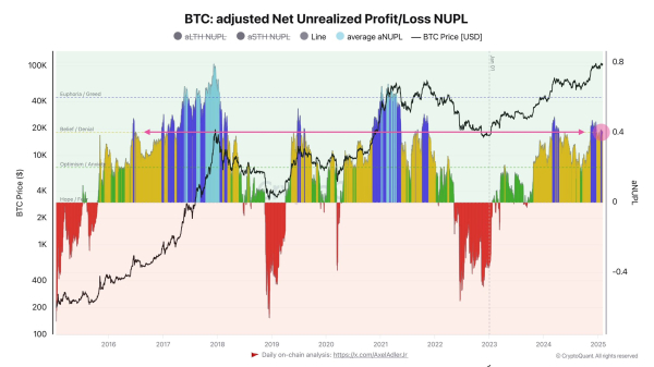 Bitcoin Indicator Shows Market Far From Overheating &ndash; Details