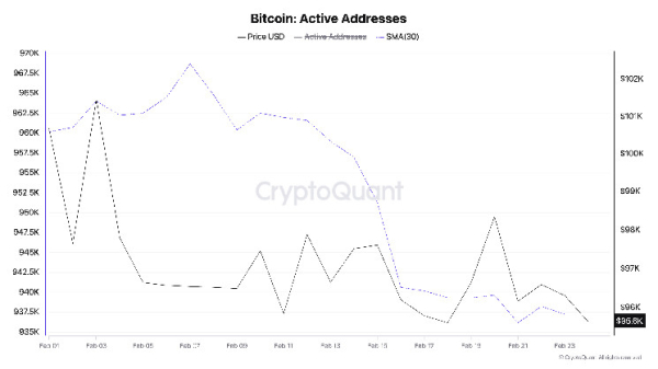 Bitcoin’s Weakening Network Activity Signals a Repeat of March 2024 Consolidation, Analyst Says Bitcoin’s Weakening Network Activity Signals a Repeat of March 2024 Consolidation, Analyst Says