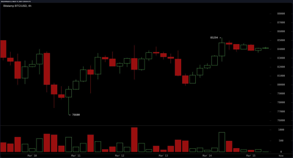 Bitcoin Price Watch: Struggles at $84K&mdash;Will Bulls Take Control?