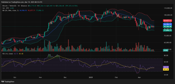 Bitcoin Bulls Look To Extreme Fear as Potential Launchpad in Fed Uncertainty