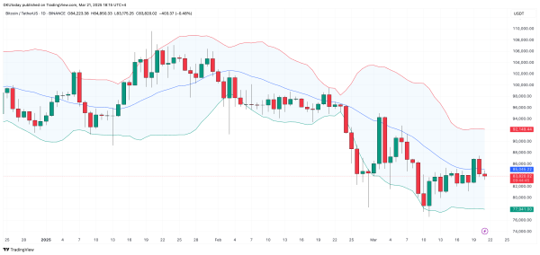 Bitcoin (BTC) on Verge of $78,000 Crash, Bollinger Bands Flash Warning