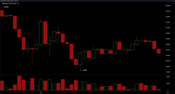 Bitcoin Price Watch: Bearish Momentum Dominates as $80K Support Levels Face Pressure