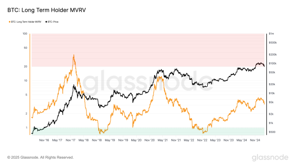 Has Bitcoin (BTC) Topped For The Cycle? Has Bitcoin (BTC) Topped For The Cycle?