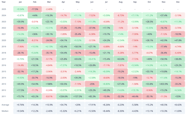 Bitcoin (BTC) Bleeds, but Price History Says April Could Be Fire Bitcoin (BTC) Bleeds, but Price History Says April Could Be Fire