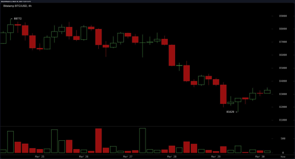 Bitcoin Price Analysis: Can Bitcoin Bulls Overcome $84,000 Resistance?