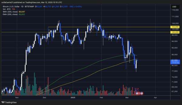 Bitcoin Lost And Retested The 200-Day MA As Resistance &ndash; Here&rsquo;s What Happened Last Time