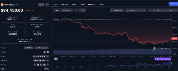 Why is Bitcoin Price Down Today? Peter Brandt Predicts $65,635 Bearish Target
