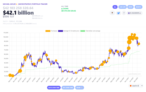 Saylor hints at new Bitcoin purchase as holdings surpass 500,000 BTC