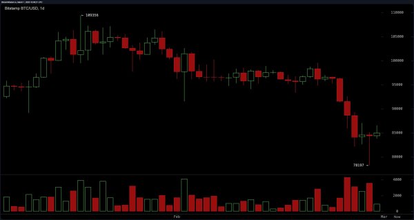 Bitcoin Price Watch: Oversold Conditions Hint at a Bounce—But Is It Enough? Bitcoin Price Watch: Oversold Conditions Hint at a Bounce—But Is It Enough?