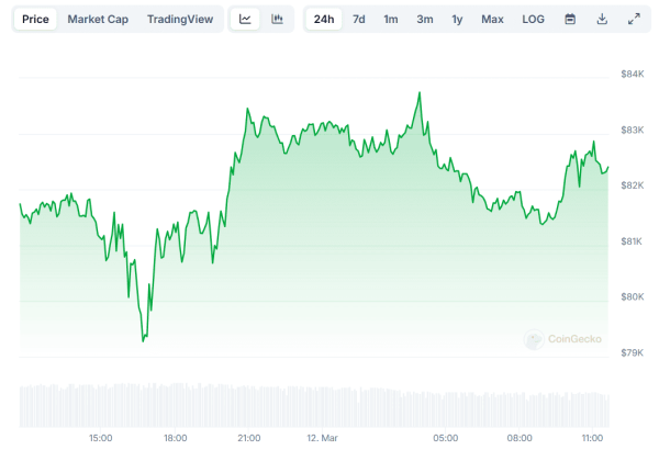 Bitcoin (BTC) Spikes Above $82K, Pi Network (PI) Explodes by 20% (Market Watch)