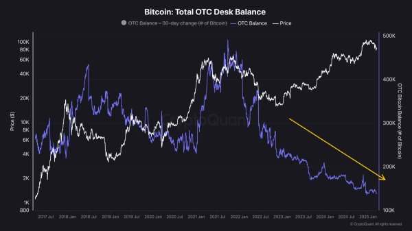 Bitcoin OTC Desks Are Draining &ndash; Supply Squeeze On The Horizon?