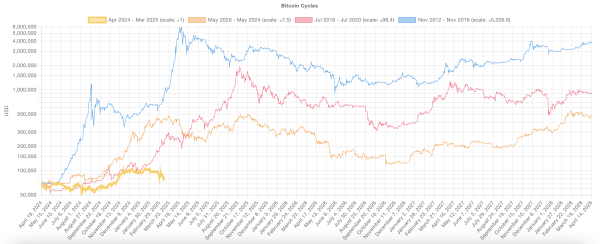 Has Bitcoin (BTC) Topped For The Cycle? Has Bitcoin (BTC) Topped For The Cycle?